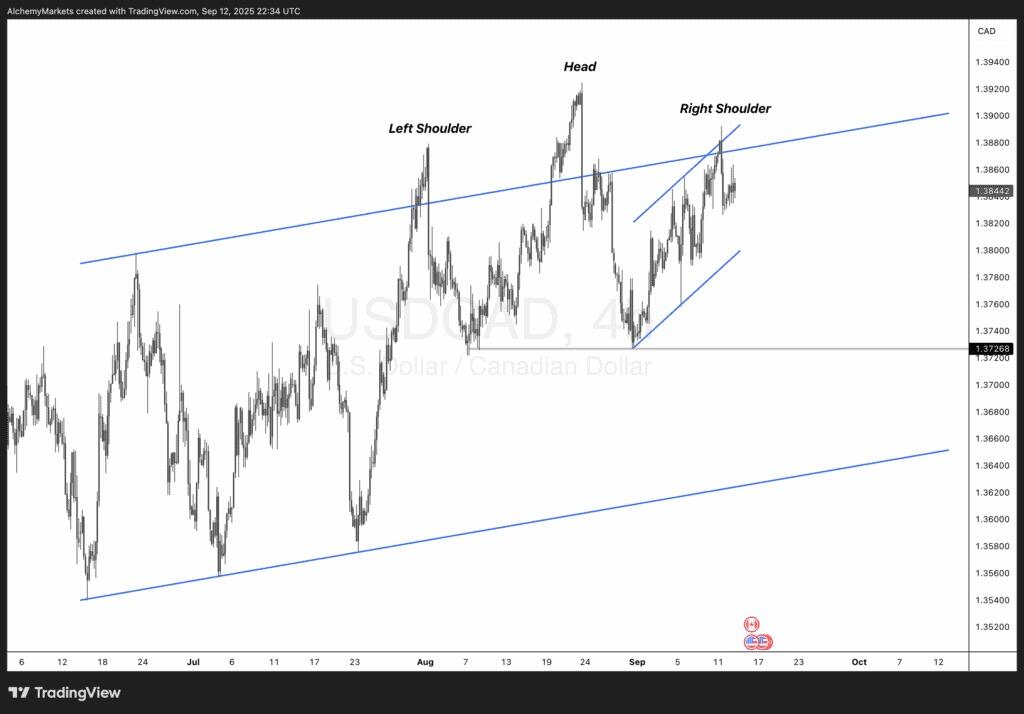 美元/加元面临风险：美联储、加拿大央行降息与头肩顶信号市场变化